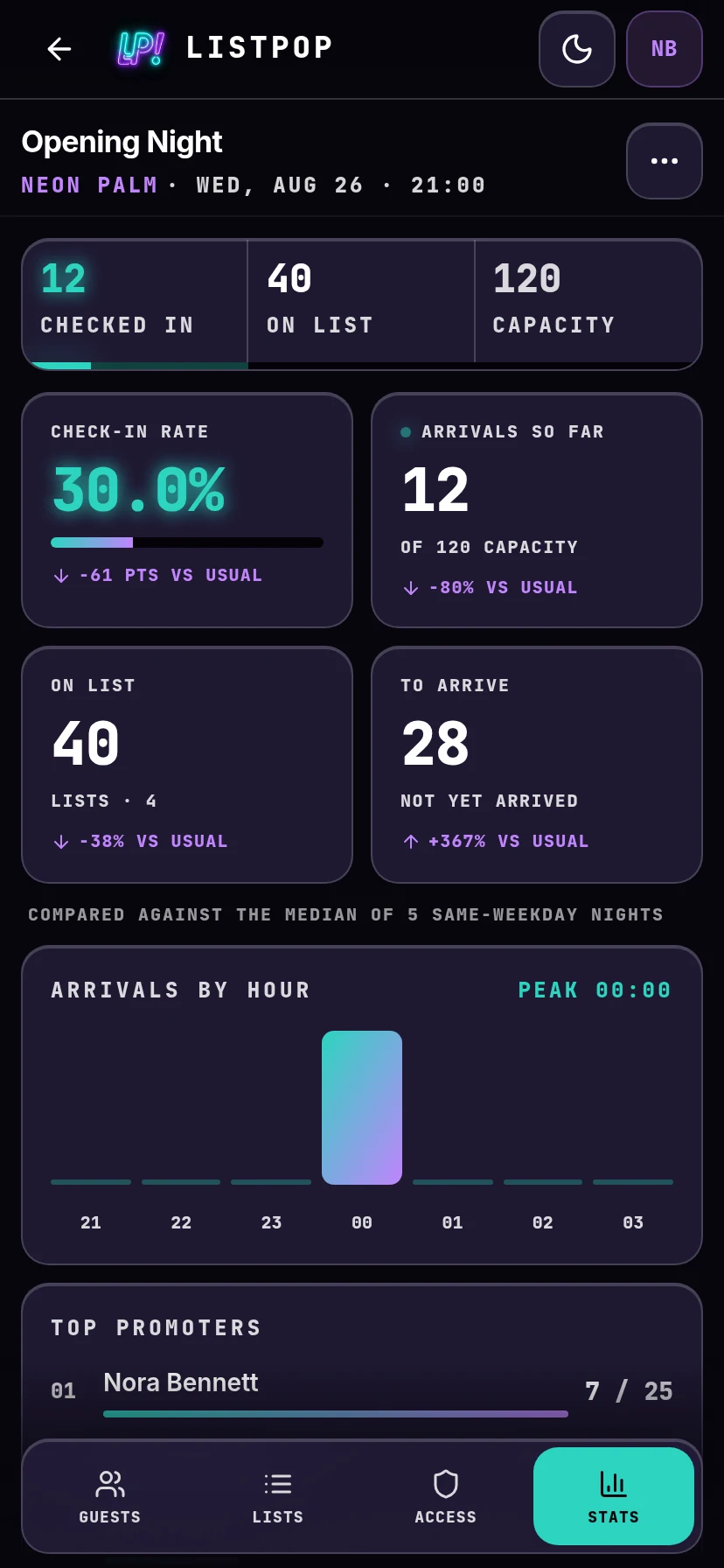 Stats tab partway through a night