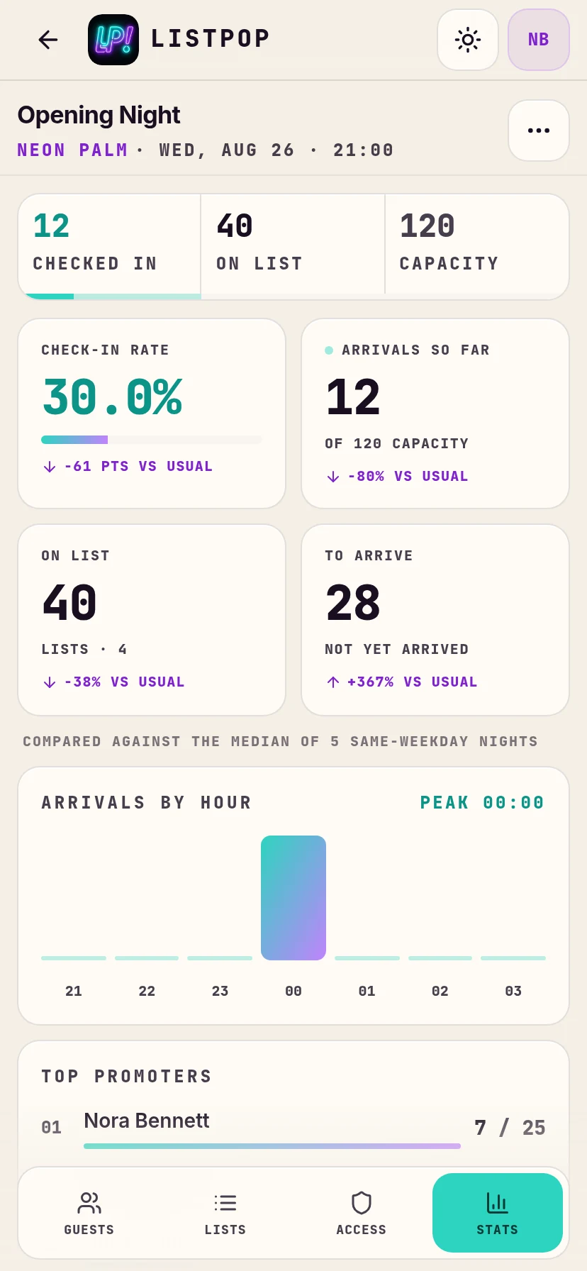 Stats tab partway through a night
