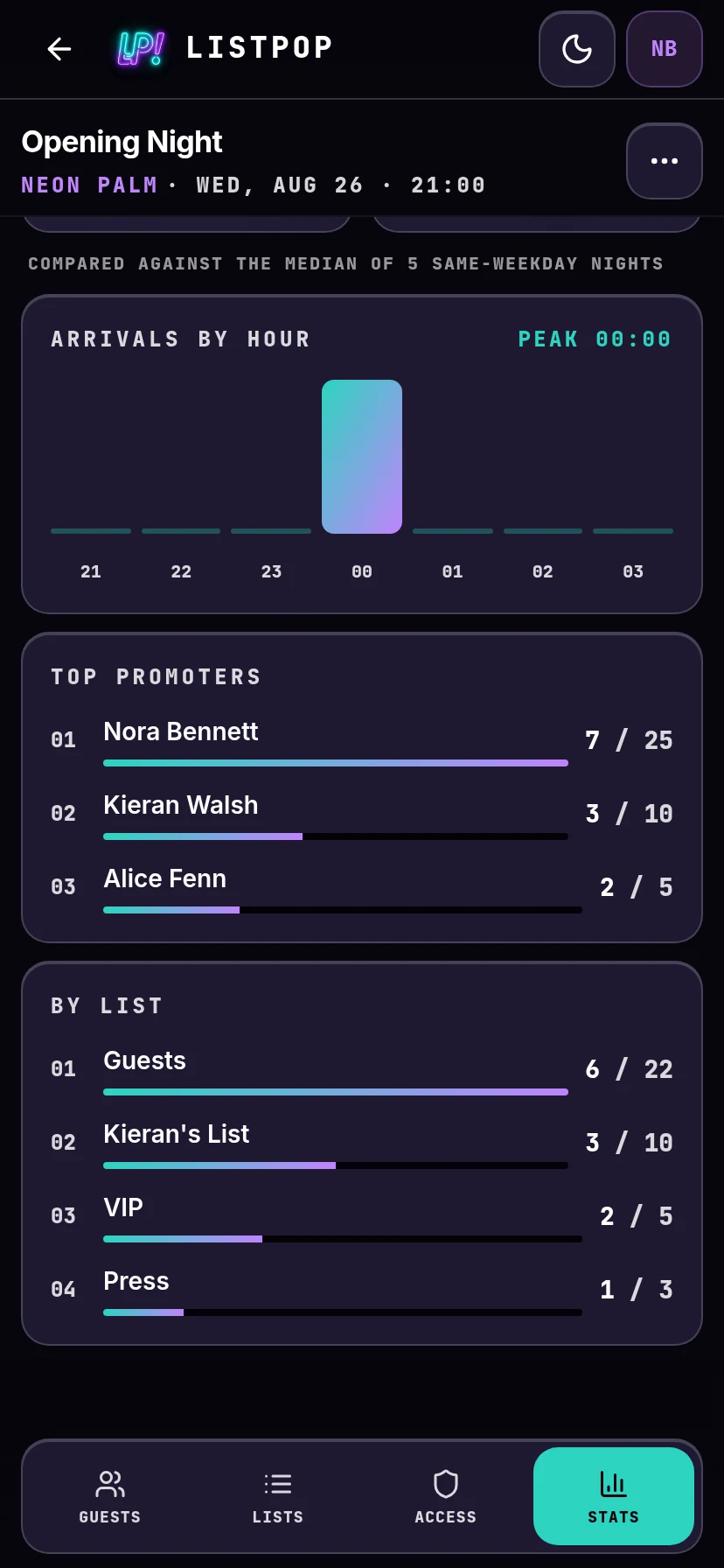 Arrivals by hour chart during a live night