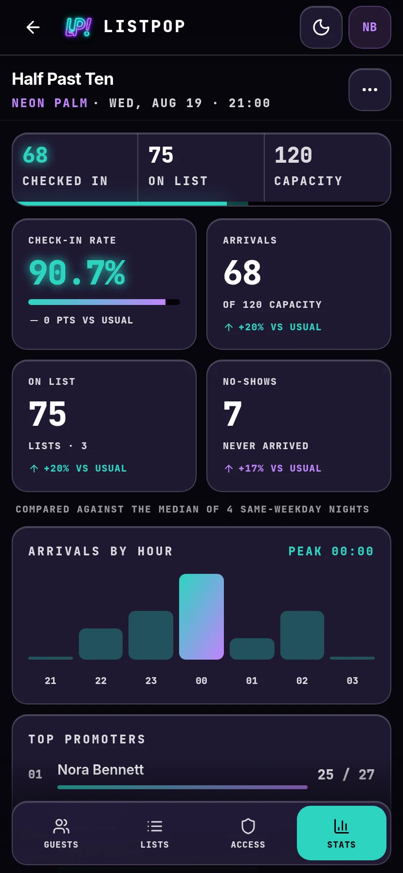 Stats for a finished night