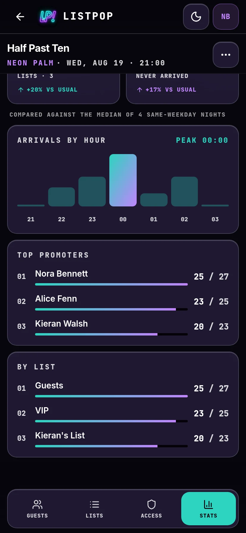 Top promoters and by-list breakdown