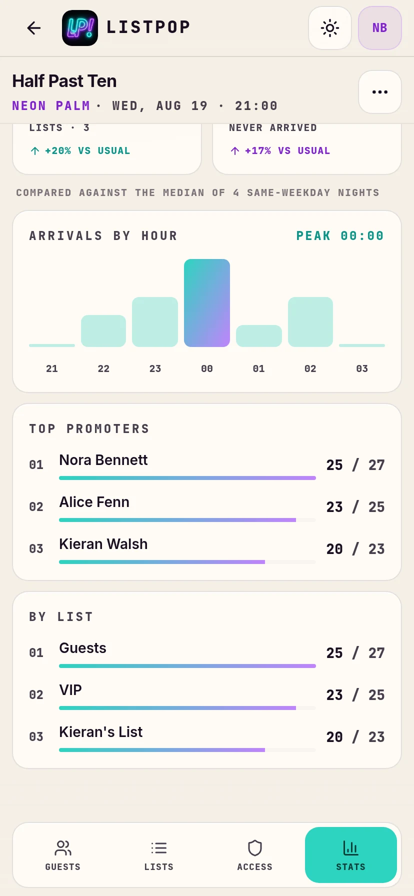 Top promoters and by-list breakdown